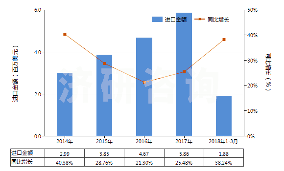 2014-2018年3月中國清潔牙縫用的紗線(牙線)(HS33062000)進(jìn)口總額及增速統(tǒng)計